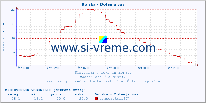 POVPREČJE :: Bolska - Dolenja vas :: temperatura | pretok | višina :: zadnji dan / 5 minut.