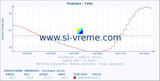 POVPREČJE :: Voglajna - Celje :: temperatura | pretok | višina :: zadnji dan / 5 minut.