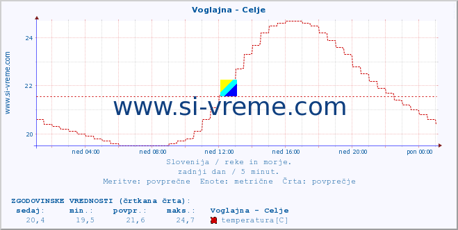 POVPREČJE :: Voglajna - Celje :: temperatura | pretok | višina :: zadnji dan / 5 minut.