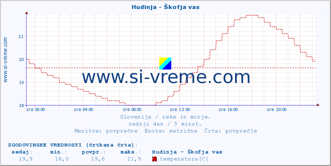 POVPREČJE :: Hudinja - Škofja vas :: temperatura | pretok | višina :: zadnji dan / 5 minut.