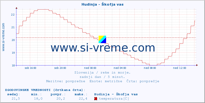 POVPREČJE :: Hudinja - Škofja vas :: temperatura | pretok | višina :: zadnji dan / 5 minut.