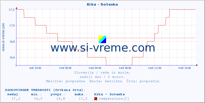 POVPREČJE :: Krka - Soteska :: temperatura | pretok | višina :: zadnji dan / 5 minut.