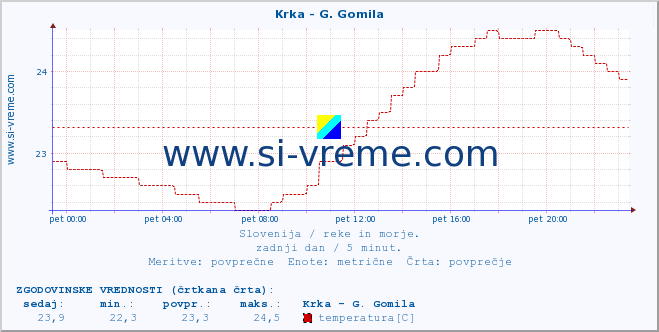 POVPREČJE :: Krka - G. Gomila :: temperatura | pretok | višina :: zadnji dan / 5 minut.