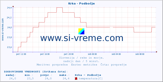 POVPREČJE :: Krka - Podbočje :: temperatura | pretok | višina :: zadnji dan / 5 minut.