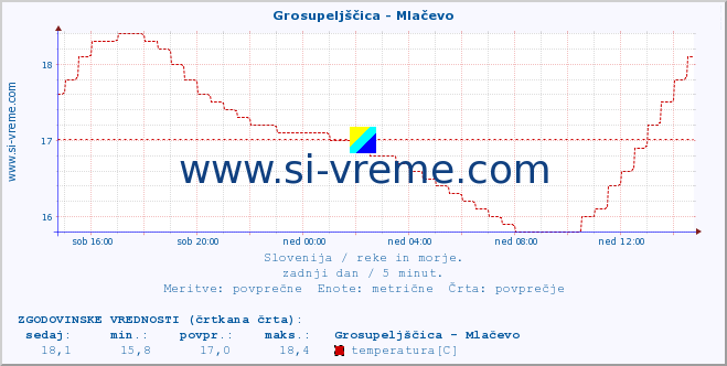 POVPREČJE :: Grosupeljščica - Mlačevo :: temperatura | pretok | višina :: zadnji dan / 5 minut.