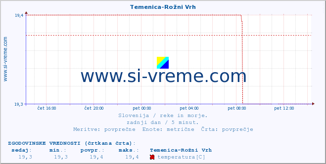 POVPREČJE :: Temenica-Rožni Vrh :: temperatura | pretok | višina :: zadnji dan / 5 minut.