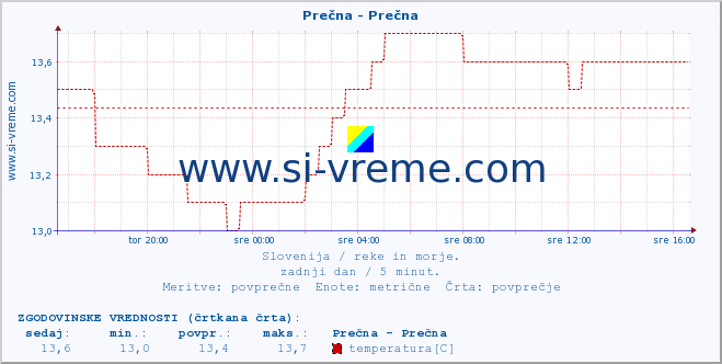 POVPREČJE :: Prečna - Prečna :: temperatura | pretok | višina :: zadnji dan / 5 minut.