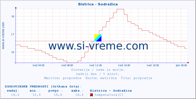 POVPREČJE :: Bistrica - Sodražica :: temperatura | pretok | višina :: zadnji dan / 5 minut.