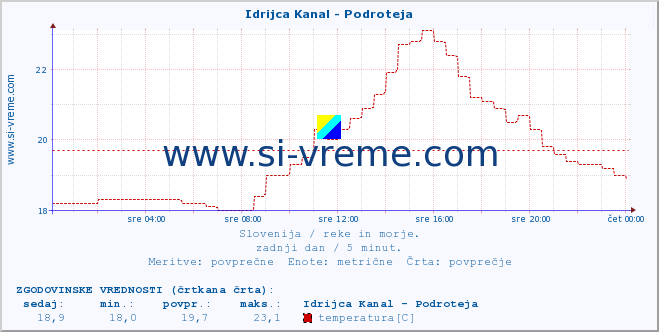 POVPREČJE :: Idrijca Kanal - Podroteja :: temperatura | pretok | višina :: zadnji dan / 5 minut.