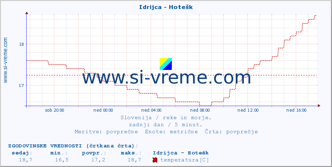 POVPREČJE :: Idrijca - Hotešk :: temperatura | pretok | višina :: zadnji dan / 5 minut.