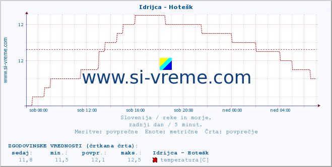 POVPREČJE :: Idrijca - Hotešk :: temperatura | pretok | višina :: zadnji dan / 5 minut.