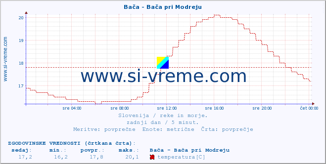 POVPREČJE :: Bača - Bača pri Modreju :: temperatura | pretok | višina :: zadnji dan / 5 minut.