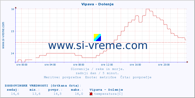 POVPREČJE :: Vipava - Dolenje :: temperatura | pretok | višina :: zadnji dan / 5 minut.