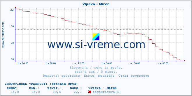 POVPREČJE :: Vipava - Miren :: temperatura | pretok | višina :: zadnji dan / 5 minut.