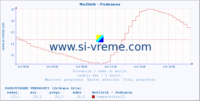 POVPREČJE :: Močilnik - Podnanos :: temperatura | pretok | višina :: zadnji dan / 5 minut.