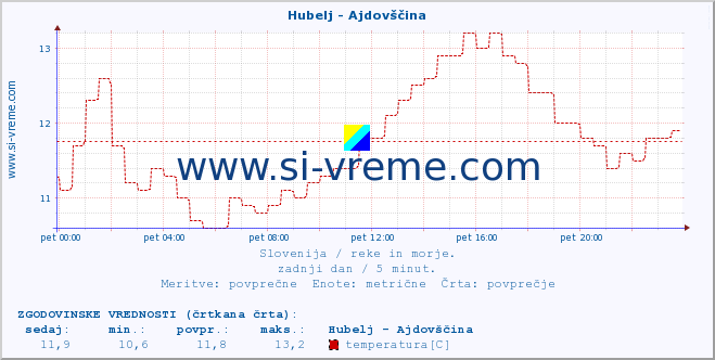 POVPREČJE :: Hubelj - Ajdovščina :: temperatura | pretok | višina :: zadnji dan / 5 minut.