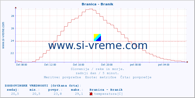 POVPREČJE :: Branica - Branik :: temperatura | pretok | višina :: zadnji dan / 5 minut.