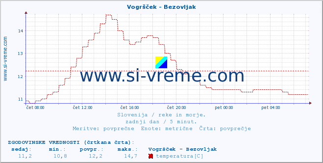 POVPREČJE :: Vogršček - Bezovljak :: temperatura | pretok | višina :: zadnji dan / 5 minut.