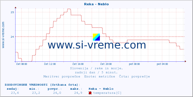 POVPREČJE :: Reka - Neblo :: temperatura | pretok | višina :: zadnji dan / 5 minut.