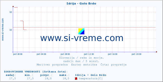 POVPREČJE :: Idrija - Golo Brdo :: temperatura | pretok | višina :: zadnji dan / 5 minut.