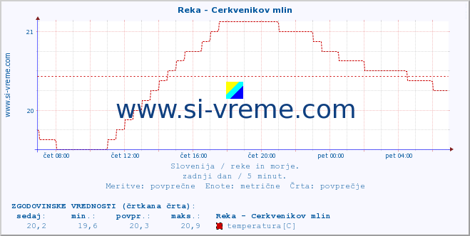 POVPREČJE :: Reka - Cerkvenikov mlin :: temperatura | pretok | višina :: zadnji dan / 5 minut.