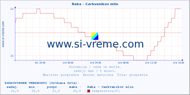 POVPREČJE :: Reka - Cerkvenikov mlin :: temperatura | pretok | višina :: zadnji dan / 5 minut.