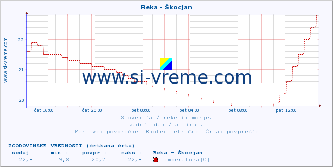 POVPREČJE :: Reka - Škocjan :: temperatura | pretok | višina :: zadnji dan / 5 minut.