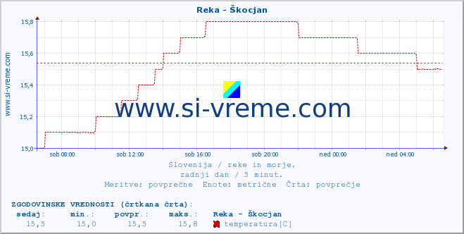 POVPREČJE :: Reka - Škocjan :: temperatura | pretok | višina :: zadnji dan / 5 minut.