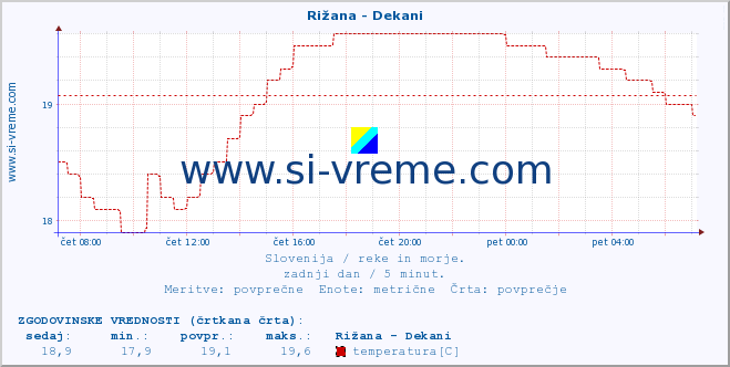 POVPREČJE :: Rižana - Dekani :: temperatura | pretok | višina :: zadnji dan / 5 minut.