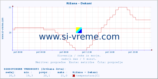 POVPREČJE :: Rižana - Dekani :: temperatura | pretok | višina :: zadnji dan / 5 minut.