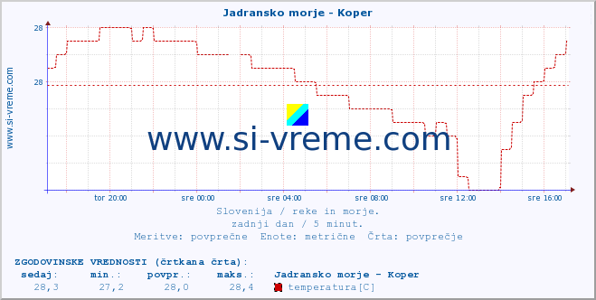 POVPREČJE :: Jadransko morje - Koper :: temperatura | pretok | višina :: zadnji dan / 5 minut.