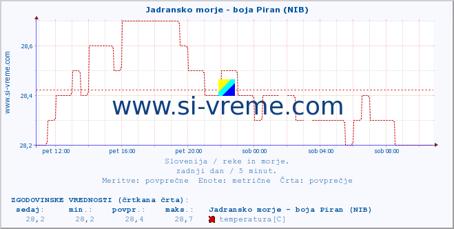 POVPREČJE :: Jadransko morje - boja Piran (NIB) :: temperatura | pretok | višina :: zadnji dan / 5 minut.