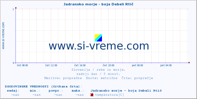 POVPREČJE :: Jadransko morje - boja Debeli Rtič :: temperatura | pretok | višina :: zadnji dan / 5 minut.