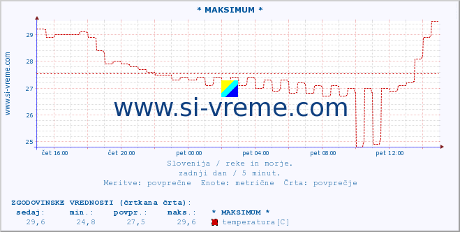 POVPREČJE :: * MAKSIMUM * :: temperatura | pretok | višina :: zadnji dan / 5 minut.