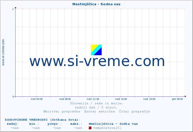 POVPREČJE :: Mestinjščica - Sodna vas :: temperatura | pretok | višina :: zadnji dan / 5 minut.