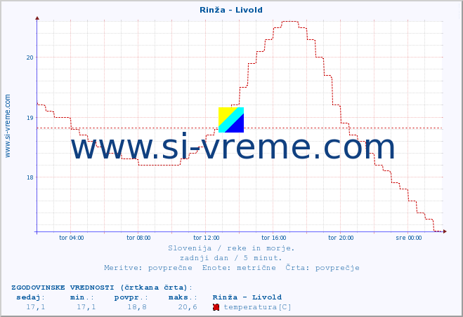 POVPREČJE :: Rinža - Livold :: temperatura | pretok | višina :: zadnji dan / 5 minut.