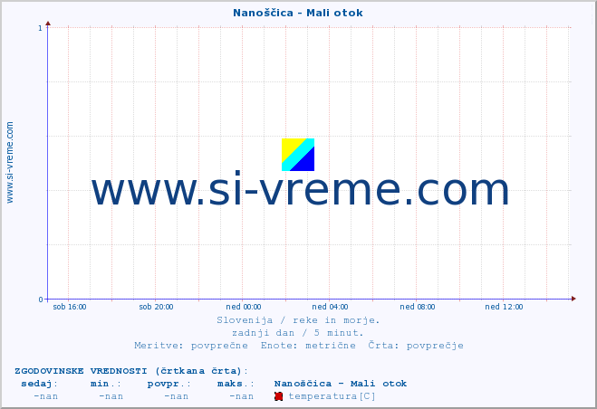 POVPREČJE :: Nanoščica - Mali otok :: temperatura | pretok | višina :: zadnji dan / 5 minut.