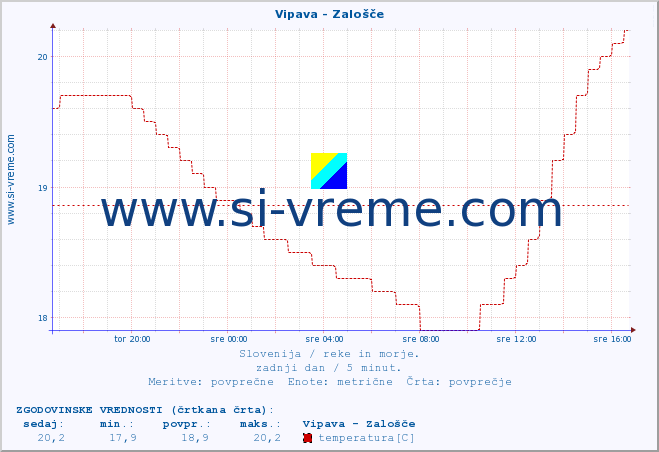 POVPREČJE :: Vipava - Zalošče :: temperatura | pretok | višina :: zadnji dan / 5 minut.