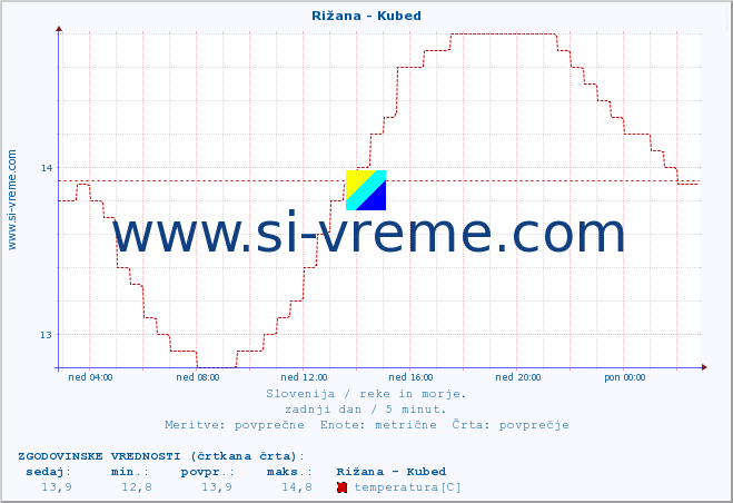 POVPREČJE :: Rižana - Kubed :: temperatura | pretok | višina :: zadnji dan / 5 minut.