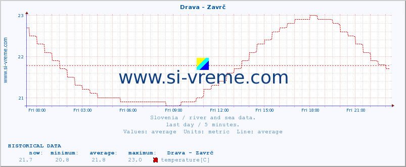  :: Drava - Zavrč :: temperature | flow | height :: last day / 5 minutes.