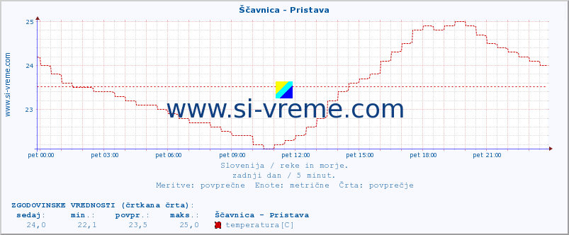 POVPREČJE :: Ščavnica - Pristava :: temperatura | pretok | višina :: zadnji dan / 5 minut.