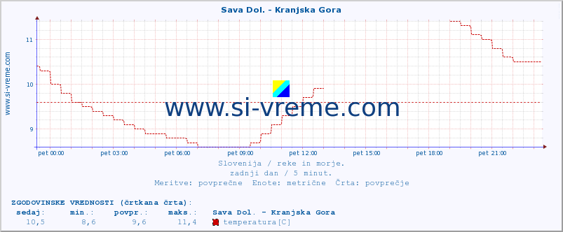 POVPREČJE :: Sava Dol. - Kranjska Gora :: temperatura | pretok | višina :: zadnji dan / 5 minut.