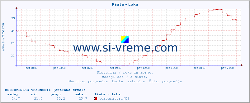 POVPREČJE :: Pšata - Loka :: temperatura | pretok | višina :: zadnji dan / 5 minut.