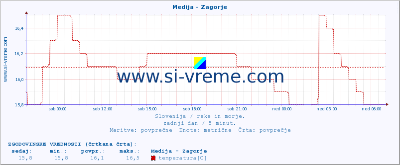 POVPREČJE :: Medija - Zagorje :: temperatura | pretok | višina :: zadnji dan / 5 minut.