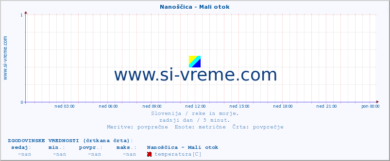 POVPREČJE :: Nanoščica - Mali otok :: temperatura | pretok | višina :: zadnji dan / 5 minut.