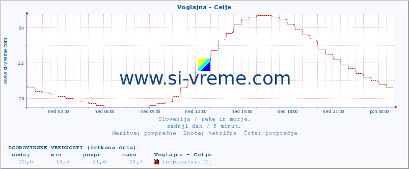 POVPREČJE :: Voglajna - Celje :: temperatura | pretok | višina :: zadnji dan / 5 minut.