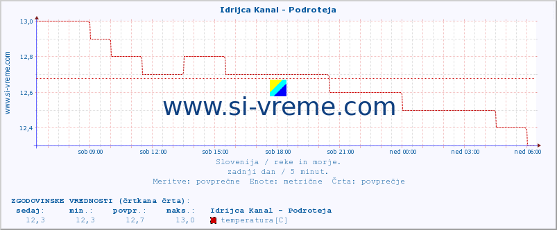 POVPREČJE :: Idrijca Kanal - Podroteja :: temperatura | pretok | višina :: zadnji dan / 5 minut.