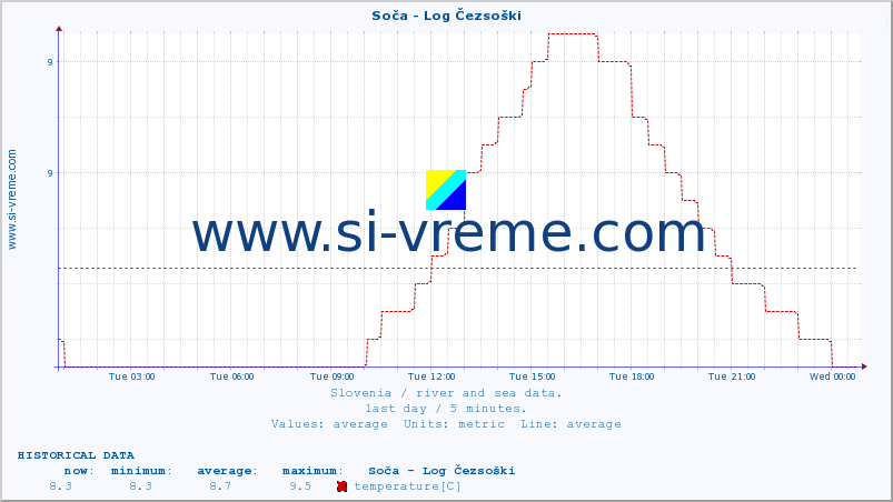  :: Soča - Log Čezsoški :: temperature | flow | height :: last day / 5 minutes.