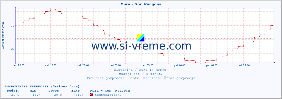 POVPREČJE :: Mura - Gor. Radgona :: temperatura | pretok | višina :: zadnji dan / 5 minut.