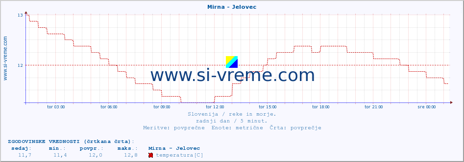 POVPREČJE :: Mirna - Jelovec :: temperatura | pretok | višina :: zadnji dan / 5 minut.